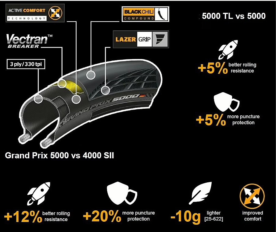 Tire Continental Grand Prix 5000 kevlar 28" (700x28C) - Black